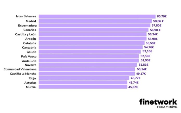 Los ciudadanos de Baleares, Madrid y Extremadura, los que más pagan en su tarifa de fibra y móvil